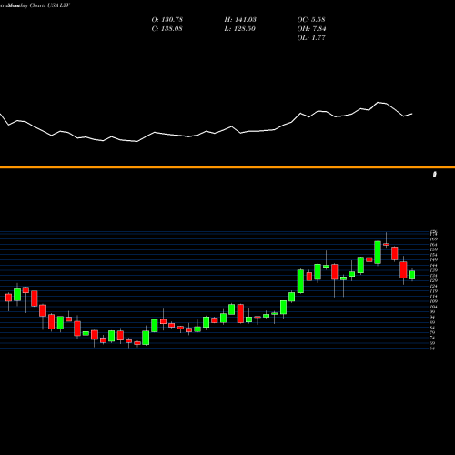 Monthly charts share LYV Live Nation Entertainment, Inc. USA Stock exchange 