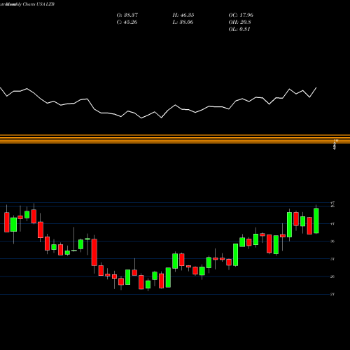 Monthly charts share LZB La-Z-Boy Incorporated USA Stock exchange 