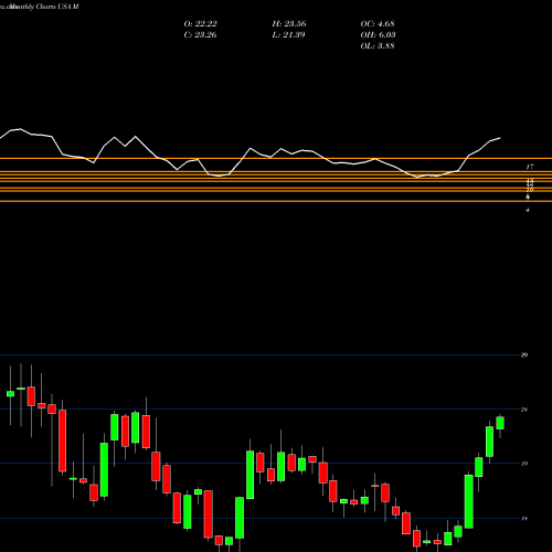 Monthly charts share M Macy's Inc USA Stock exchange 