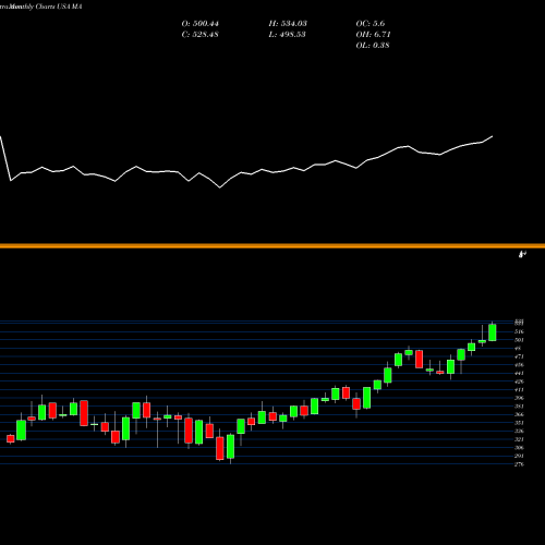 Monthly charts share MA Mastercard Incorporated USA Stock exchange 