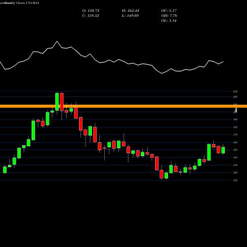 Monthly charts share MAA Mid-America Apartment Communities, Inc. USA Stock exchange 