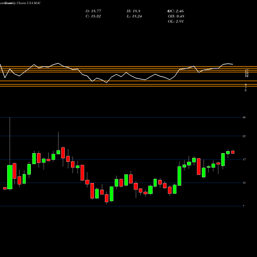 Monthly charts share MAC Macerich Company (The) USA Stock exchange 