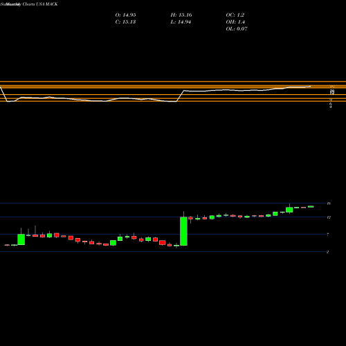 Monthly charts share MACK Merrimack Pharmaceuticals, Inc. USA Stock exchange 