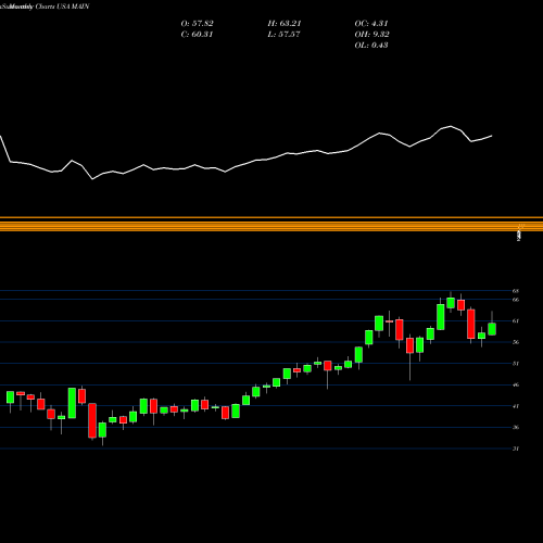 Monthly charts share MAIN Main Street Capital Corporation USA Stock exchange 