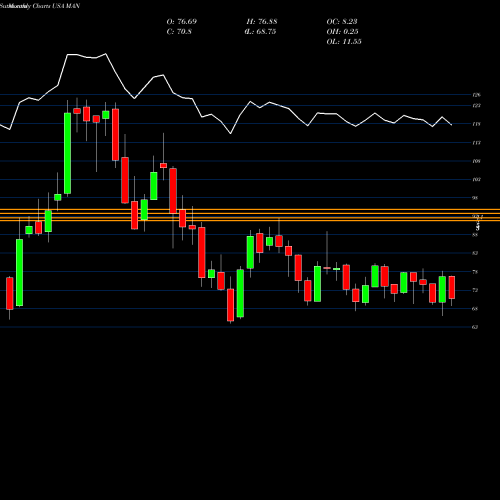 Monthly charts share MAN ManpowerGroup USA Stock exchange 