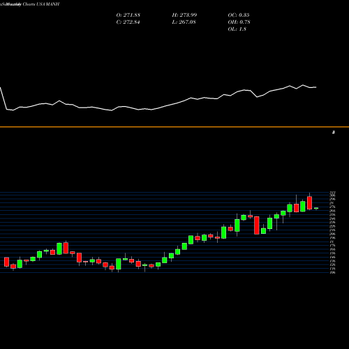 Monthly charts share MANH Manhattan Associates, Inc. USA Stock exchange 