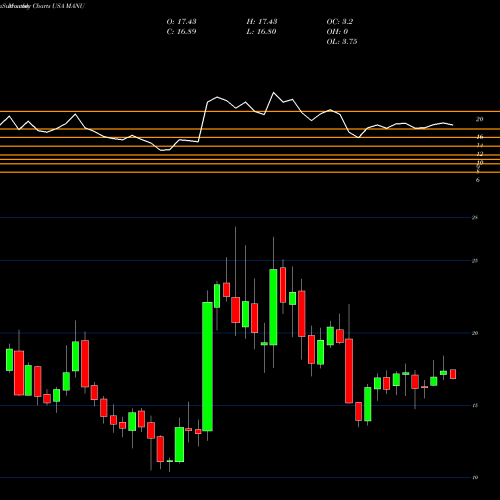 Monthly charts share MANU Manchester United Ltd. USA Stock exchange 