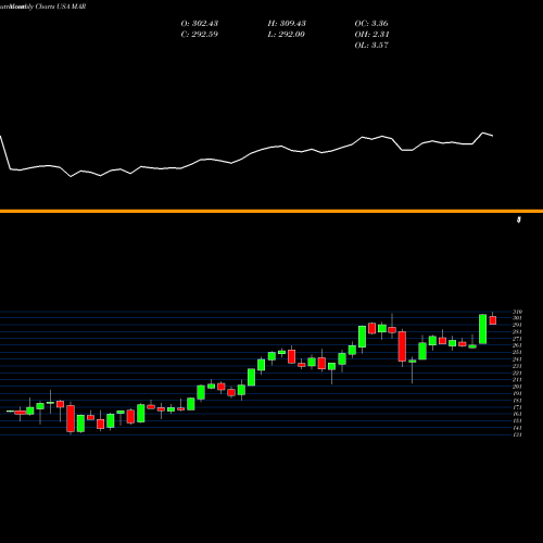 Monthly charts share MAR Marriott International USA Stock exchange 