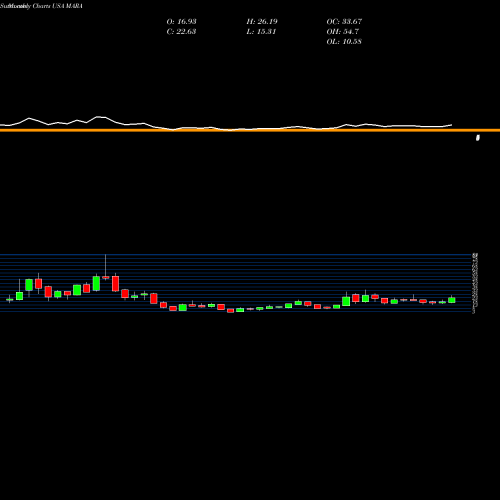 Monthly charts share MARA Marathon Patent Group, Inc. USA Stock exchange 