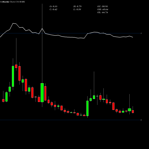 Monthly charts share MARK Remark Holdings, Inc. USA Stock exchange 