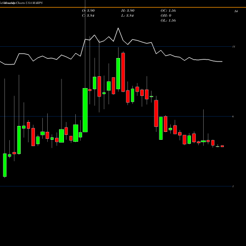 Monthly charts share MARPS Marine Petroleum Trust USA Stock exchange 