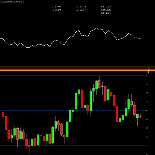 Monthly charts share MAS Masco Corporation USA Stock exchange 