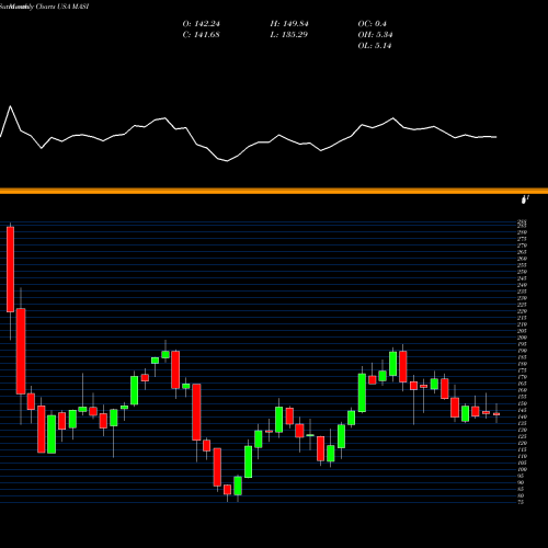 Monthly charts share MASI Masimo Corporation USA Stock exchange 