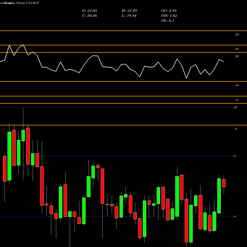 Monthly charts share MAT Mattel, Inc. USA Stock exchange 