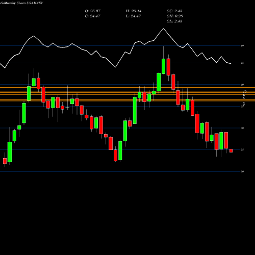 Monthly charts share MATW Matthews International Corporation USA Stock exchange 