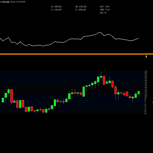 Monthly charts share MATX Matson, Inc. USA Stock exchange 