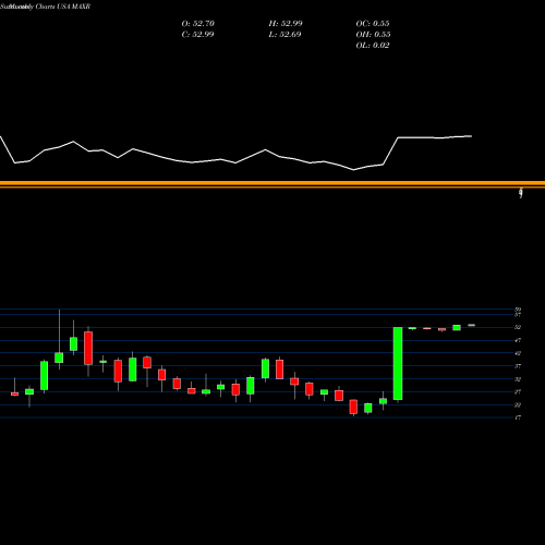 Monthly charts share MAXR Maxar Technologies Inc. USA Stock exchange 