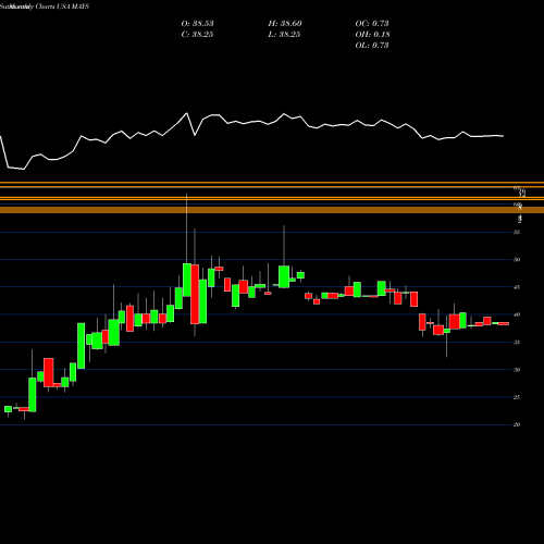 Monthly charts share MAYS J. W. Mays, Inc. USA Stock exchange 