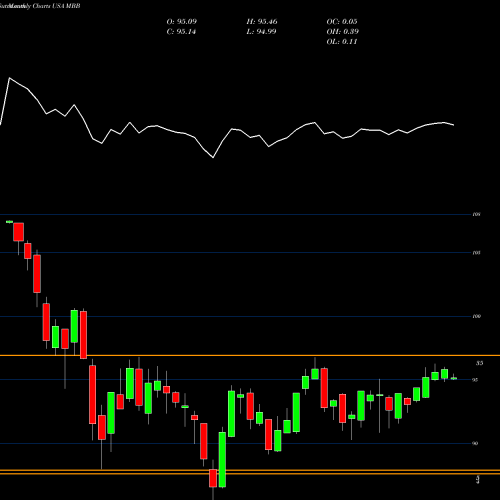 Monthly charts share MBB IShares MBS ETF USA Stock exchange 