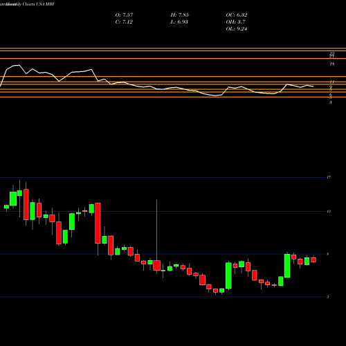 Monthly charts share MBI MBIA, Inc. USA Stock exchange 