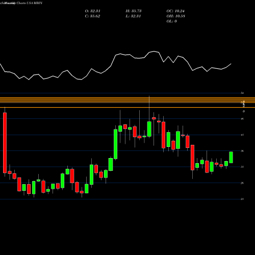 Monthly charts share MBIN Merchants Bancorp USA Stock exchange 