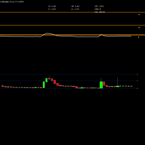 Monthly charts share MBIO Mustang Bio, Inc. USA Stock exchange 