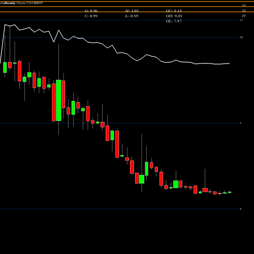 Monthly charts share MBOT Microbot Medical Inc.  USA Stock exchange 