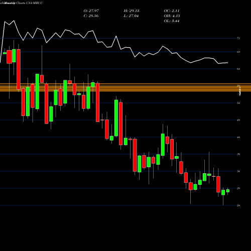 Monthly charts share MBUU Malibu Boats, Inc. USA Stock exchange 