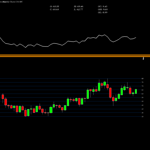 Monthly charts share MC Moelis & Company USA Stock exchange 