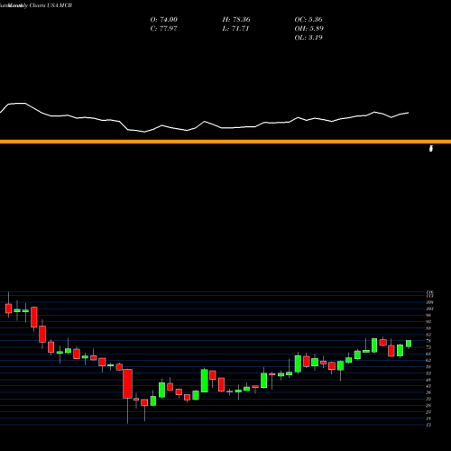 Monthly charts share MCB Metropolitan Bank Holding Corp. USA Stock exchange 