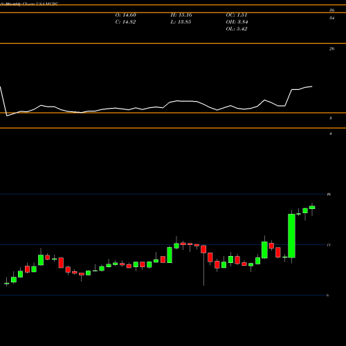 Monthly charts share MCBC Macatawa Bank Corporation USA Stock exchange 