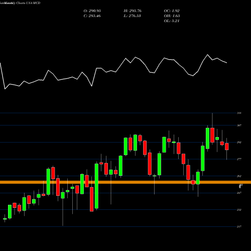 Monthly charts share MCD McDonald's Corporation USA Stock exchange 