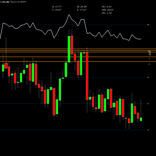 Monthly charts share MCFT MasterCraft Boat Holdings, Inc. USA Stock exchange 