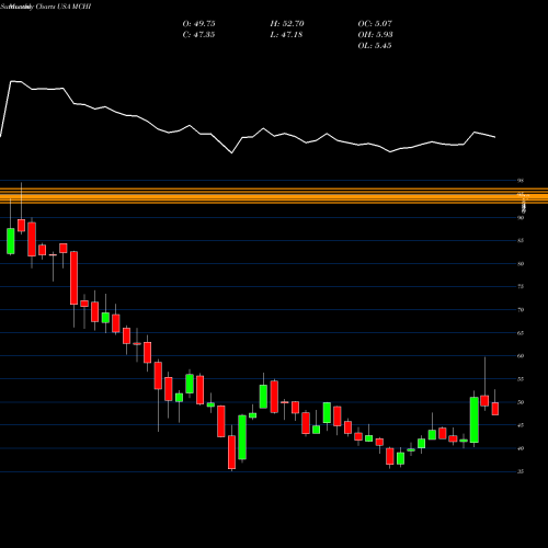 Monthly charts share MCHI IShares MSCI China ETF USA Stock exchange 