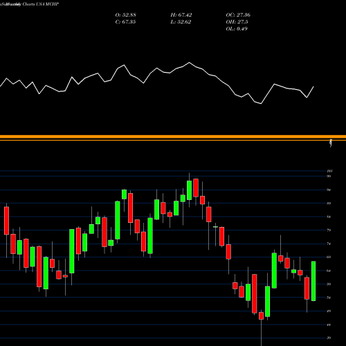 Monthly charts share MCHP Microchip Technology Incorporated USA Stock exchange 