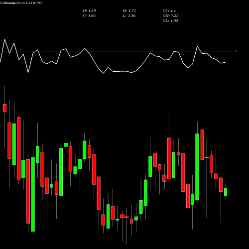 Monthly charts share MCHX Marchex, Inc. USA Stock exchange 