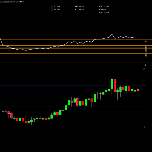 Monthly charts share MCI Barings Corporate Investors USA Stock exchange 