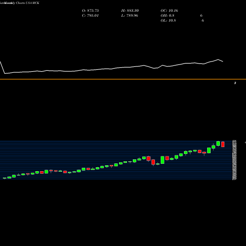 Monthly charts share MCK McKesson Corporation USA Stock exchange 