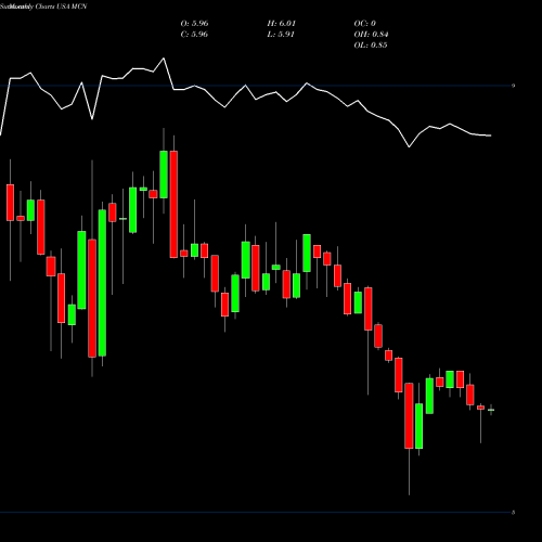 Monthly charts share MCN Madison Covered Call & Equity Strategy Fund USA Stock exchange 