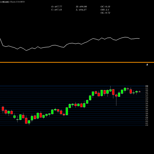 Monthly charts share MCO Moody's Corporation USA Stock exchange 