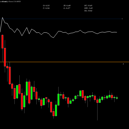 Monthly charts share MCR MFS Charter Income Trust USA Stock exchange 