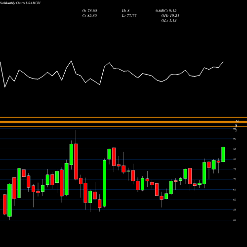 Monthly charts share MCRI Monarch Casino & Resort, Inc. USA Stock exchange 