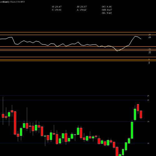 Monthly charts share MCS Marcus Corporation (The) USA Stock exchange 