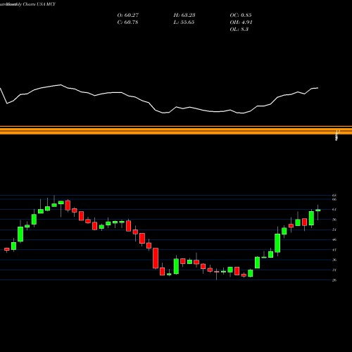 Monthly charts share MCY Mercury General Corporation USA Stock exchange 