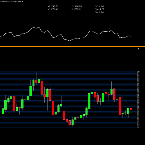 Monthly charts share MDB MongoDB, Inc. USA Stock exchange 