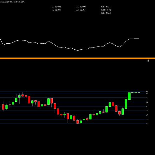 Monthly charts share MDC M.D.C. Holdings, Inc. USA Stock exchange 