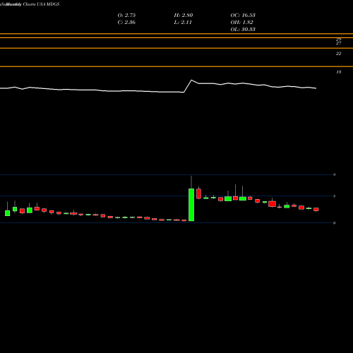 Monthly charts share MDGS Medigus Ltd. USA Stock exchange 