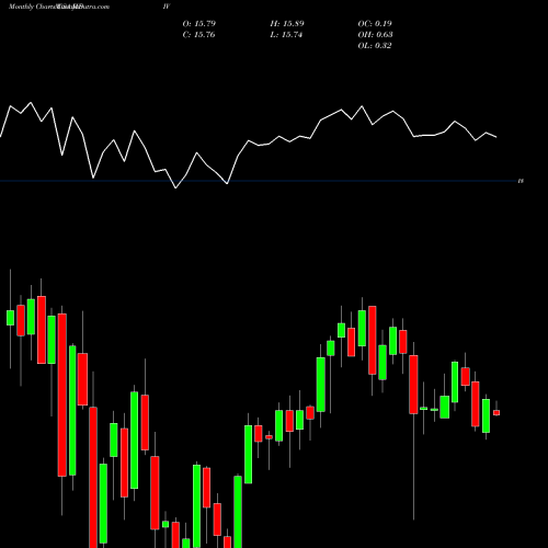 Monthly charts share MDIV First Trust Multi-Asset Diversified Income Index Fund USA Stock exchange 
