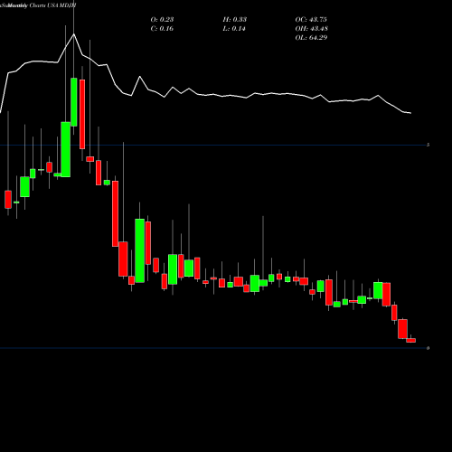 Monthly charts share MDJH MDJM LTD USA Stock exchange 