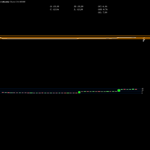 Monthly charts share MDRR Medalist Diversified REIT, Inc. USA Stock exchange 